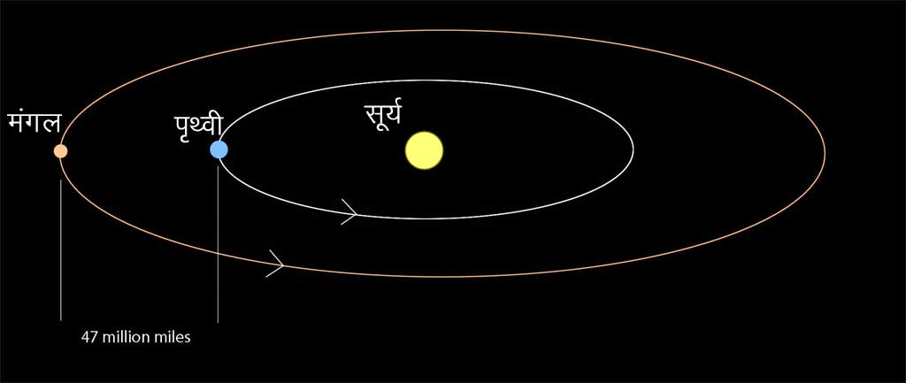 मंगल गृह से पृथ्वी की दूरी