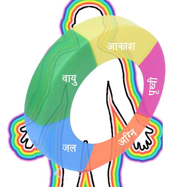 हिन्दू धर्म अनुसार पाँच तत्व 